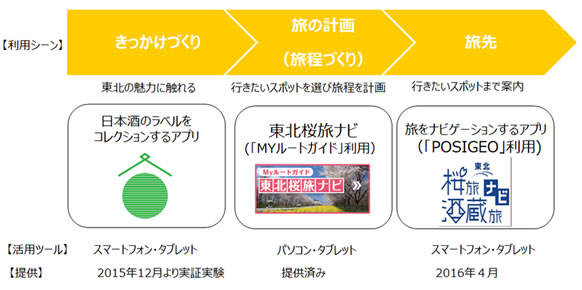 各アプリの位置づけ