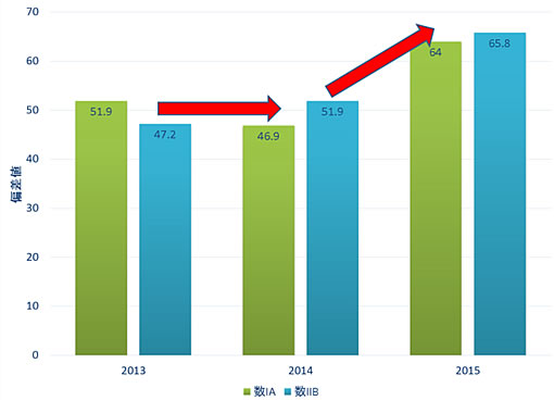 図1 センター模試（数学）の偏差値の推移