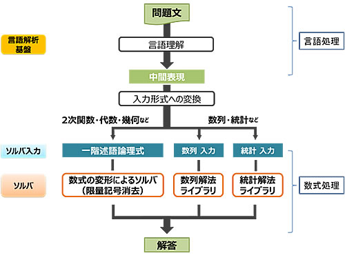 図2 数学問題を解く手順