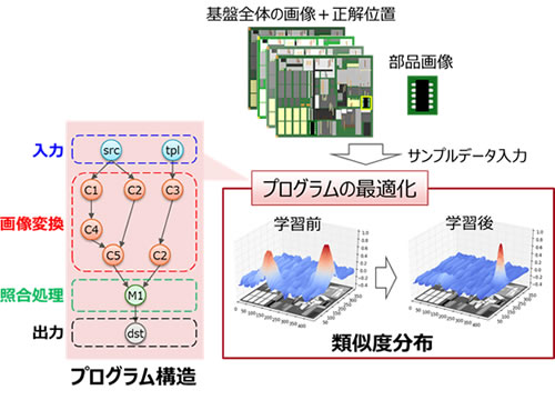 図3 任意図形認識のプログラム構造と最適化