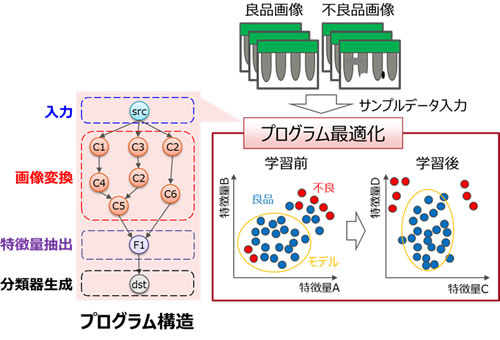 図4 良・不良判定処理のプログラム構造と最適化