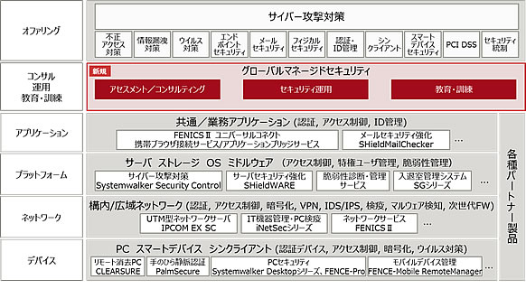 図2. 「FUJITSU Security Initiative」体系図