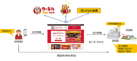 図. ネットオーダーシステムの概要