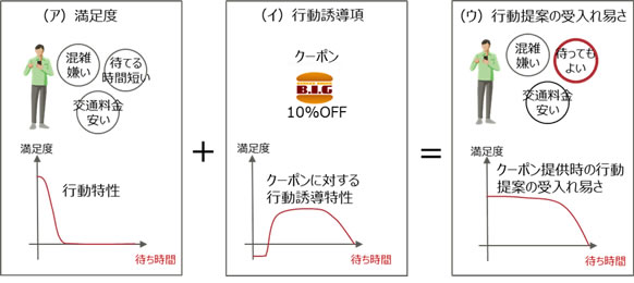 図1 行動誘導モデル