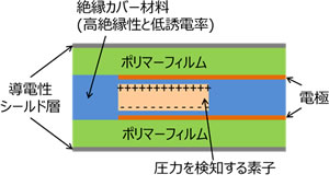 図3 フレキシブル圧力センサーの概要