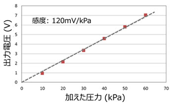 図4 フレキシブル圧力センサーの応答特性