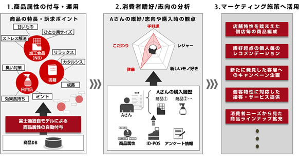 図1. 消費者嗜好分析ソリューション 概要