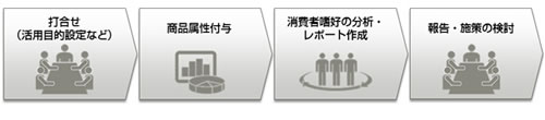 図2. 消費者嗜好分析ソリューション 導入イメージ