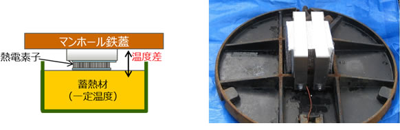 図2 熱電変換モジュールの概要とマンホールへの装着の様子
