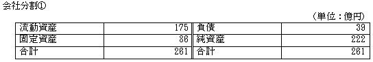 分割する資産、負債の項目および金額 会社分割[1]