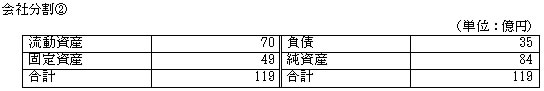 分割する資産、負債の項目および金額 会社分割[2]