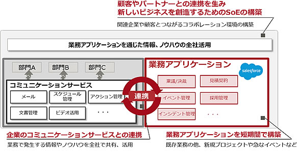 図1. Salesforceと連携したコミュニケーション環境を構築するサービス