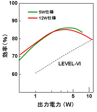 図5 開発したACアダプターの出力電力と効率