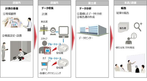 図1. 「SPATIOWL 人流分析サービス」の概要