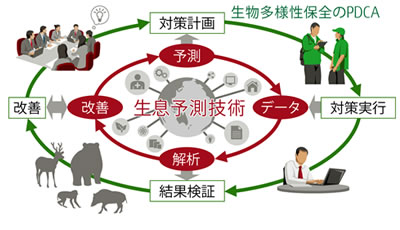 図1 動物の生息可能数を予測する技術の活用