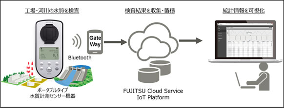 図：オプテックス様の簡易水質測定システム「WATER it」のシステム構成イメージ