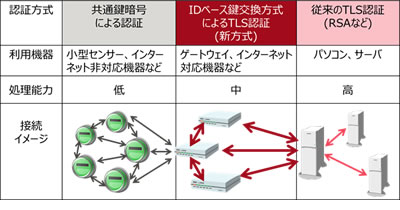 図1 開発技術の適用領域