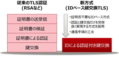 図2 新方式の認証手順
