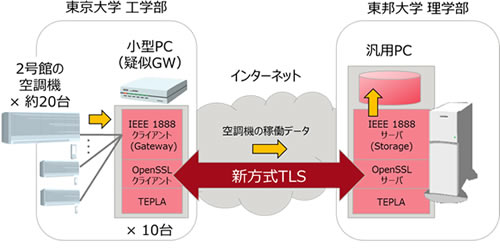 図3 評価・実証システムの構成