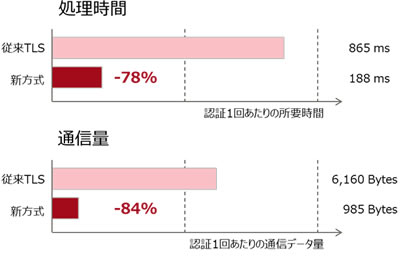 図4 TLS認証時の従来方式との性能比較