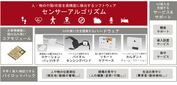 「ユビキタスウェア」の製品構成