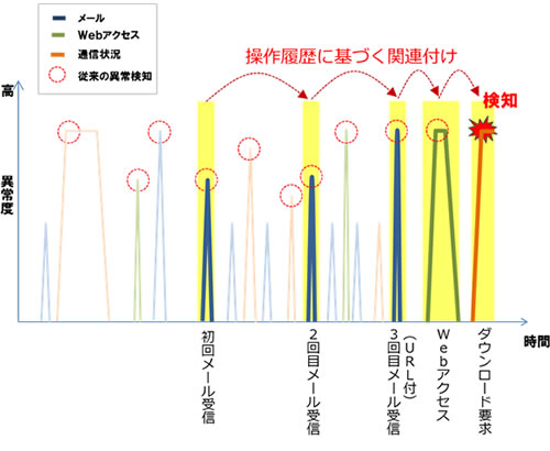 図1 やり取り型の標的型メール攻撃の検知例