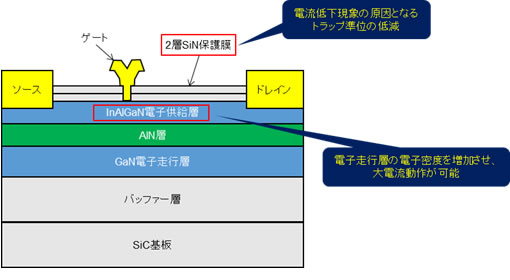 図1 GaN-HEMTデバイスの断面構造