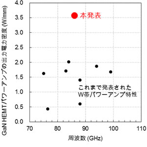 図4 GaN-HEMTパワーアンプの性能指標