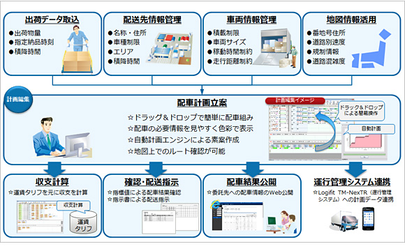 図3. 「Logifit TM-配車」のシステム概要