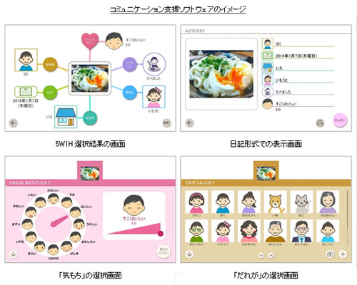 コミュニケーション支援ソフトウェアのイメージ
