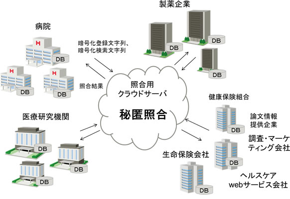 図1 医療・創薬分野における情報連携