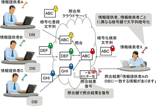 図2 異なる暗号鍵を用いたクラウドを利用した秘匿検索
