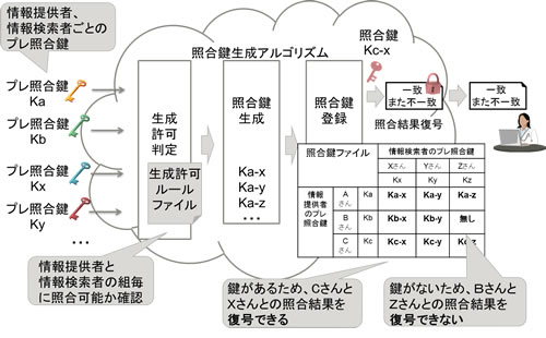 図3 照合鍵の仕組み