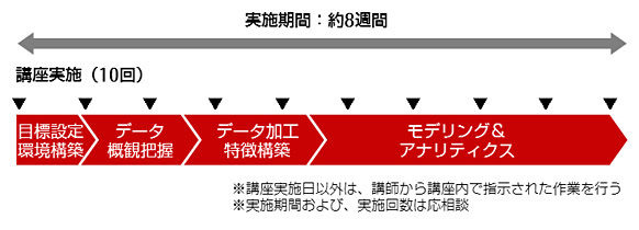 図2.「ビッグデータ活用実践講座」スケジュール
