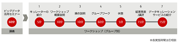 図3.「ビッグデータ分析体験ワークショップ」スケジュール