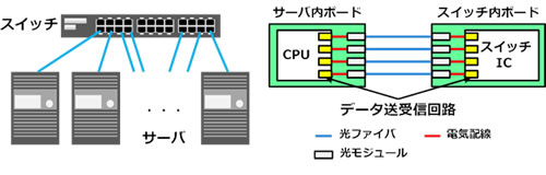 図1 サーバやスイッチをつなぐデータ送受信回路