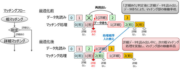図2 処理フロー最適化の一例