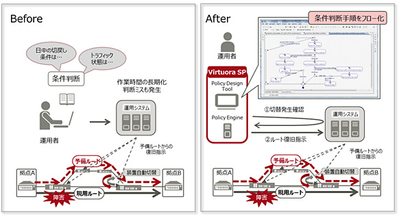 障害時の現用系と待機系のネットワーク回線の切り替え・切り戻しの自動化