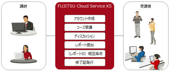 プラットフォームのイメージ
