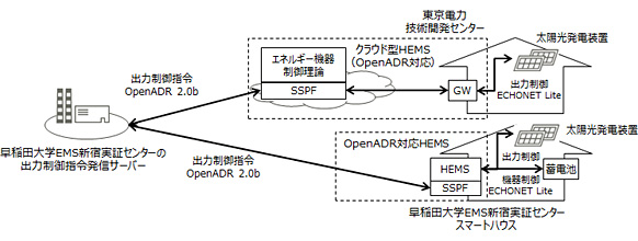 本実証実験におけるHEMSのイメージ