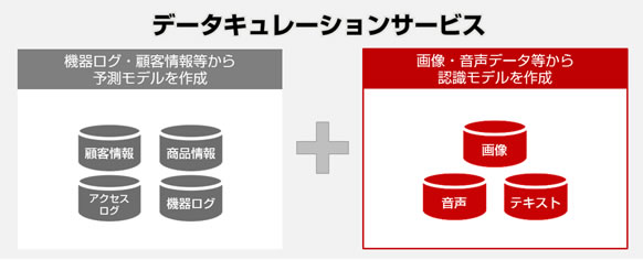 図1 Deep Learningを用いた「データキュレーションサービス」イメージ