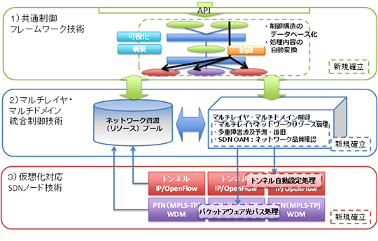 確立した技術の全体像