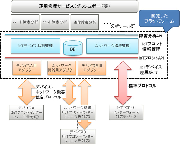 図1 開発したソフトウェアプラットフォーム