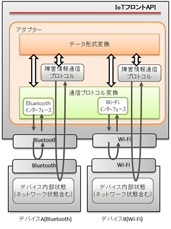 図2 無線通信にBluetooth/Wi-Fiを使った場合のアダプター処理の例