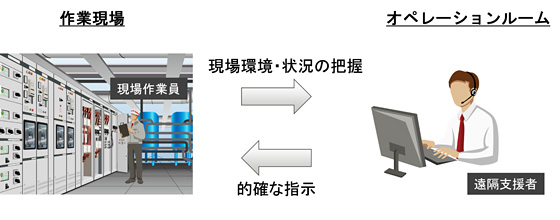 図1 遠隔作業支援システム