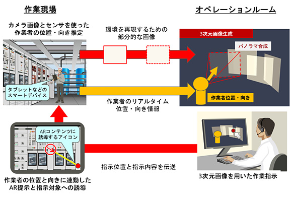 図2 3次元パノラマ合成技術を用いた遠隔作業支援システム