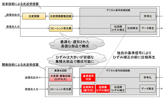図2 光送受信器の構成