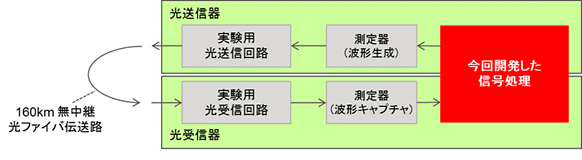 図4 開発技術を適用した160km無中継伝送実験システムの構成