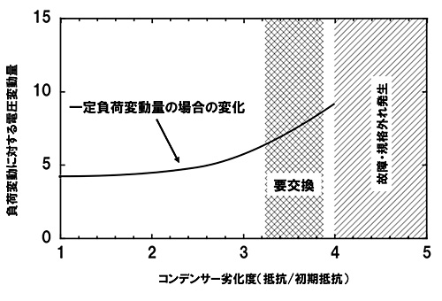 図2 電解コンデンサーの劣化の進行と電圧変動量