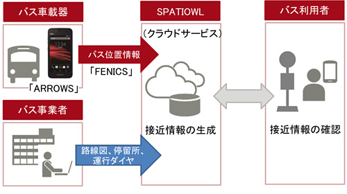図2. とさでん交通グループ様のバスロケーションサービスのシステム概要